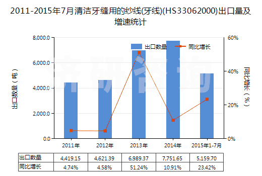 2011-2015年7月清潔牙縫用的紗線(牙線)(HS33062000)出口量及增速統(tǒng)計